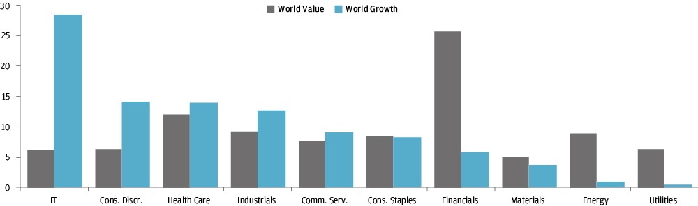 value investing singapore (value and growth index composition)