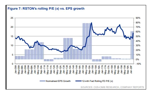 Singapore Growth Stocks (Riverstone PER vs earnings growth)