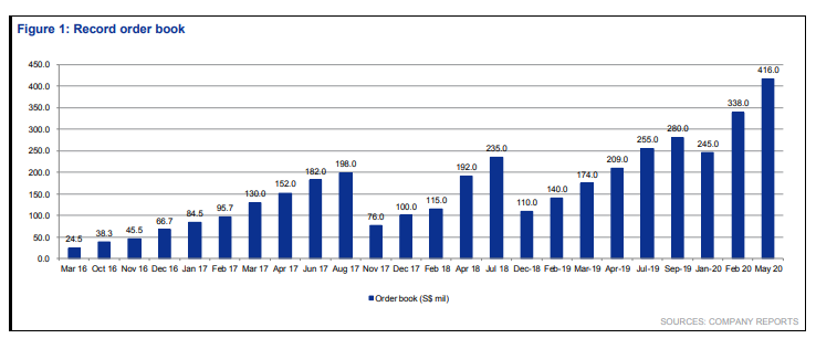 Singapore Growth Stocks (aem order backlog)
