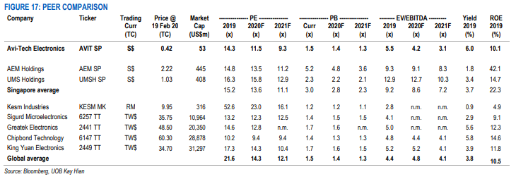 Singapore Growth Stocks (avi-tech peers)