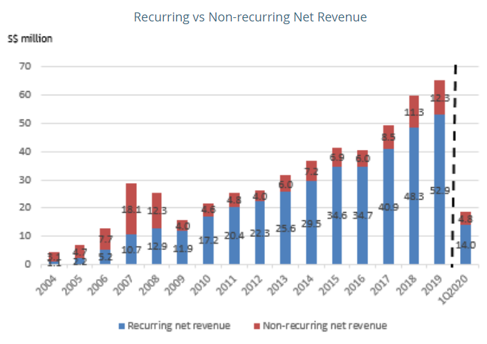 Singapore Growth Stocks (ifast recurring vs. non-recurring revenue)