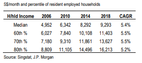 Singapore property (household income)