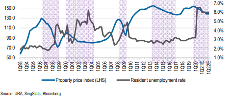 Singapore property (price price index vs unemployment rate)