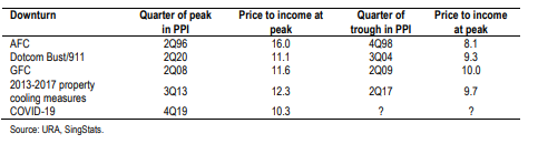 Singapore property (price to median household income)