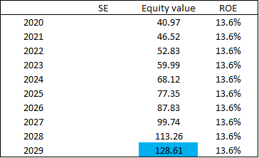 idexx laboratories (adjusted equity 2029)