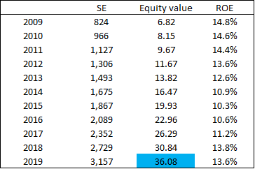 idexx laboratories (adjusted equity)