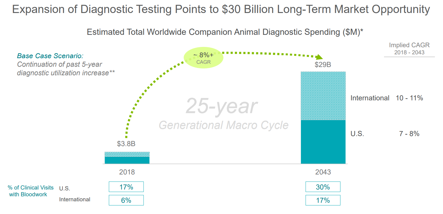 Idexx Laboratories: 89% Recurring Revenue Model. Should You Be Getting ...