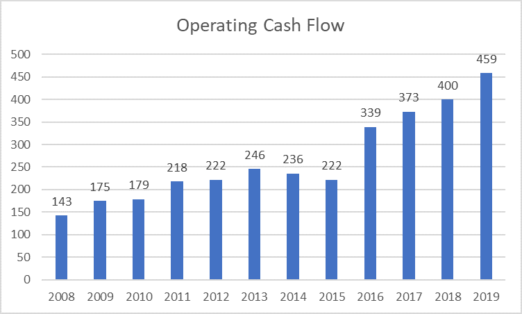 idexx laboratories (operating cash flow)