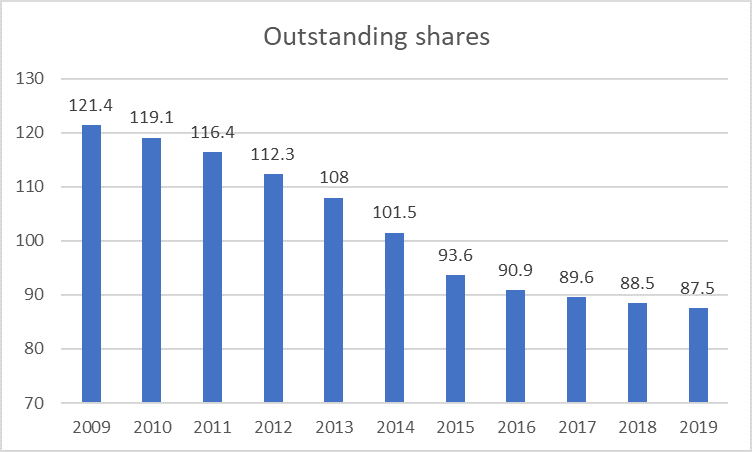 idexx laboratories (outstanding shares)