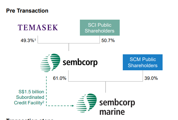 sembcorp industries (pre transaction)
