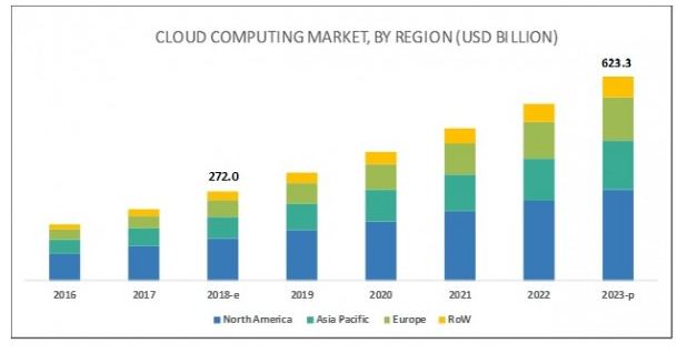 technology trends (cloud computing market)