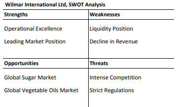 wilmar China IPO (SWOT analysis)