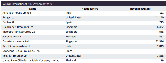 wilmar China IPO (key competitors)