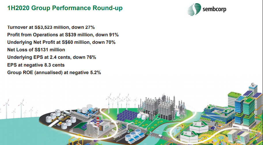 Price sembcorp industries share Sembcorp SHARE