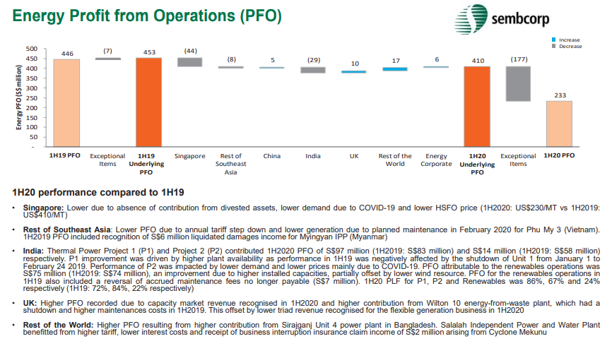 sembcorp industries 2H20 (Energy division PFO)