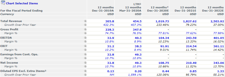 Top 20 Best Growth Stocks To Buy [2020] - New Academy Of Finance