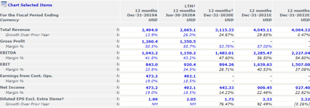 Top 20 Best Growth Stocks To Buy [2020] - New Academy Of Finance