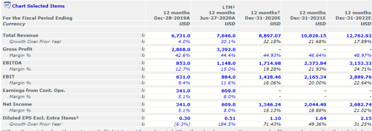 Top 20 Best Growth Stocks To Buy [2020] - New Academy Of Finance