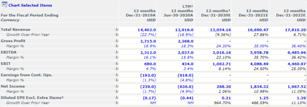 Top 20 Best Growth Stocks To Buy [2020] - New Academy Of Finance