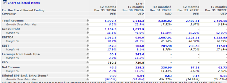 Top 20 Best Growth Stocks To Buy [2020] - New Academy Of Finance