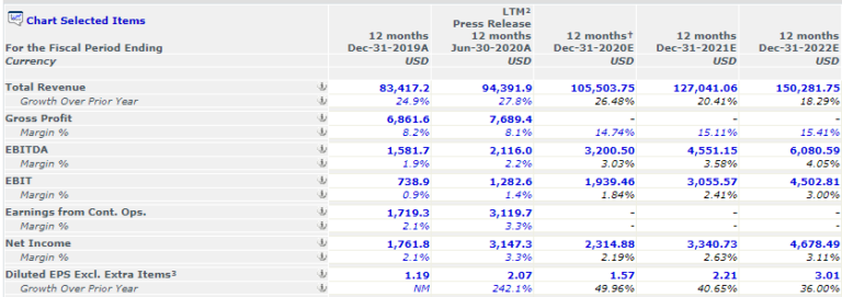 Top 20 Best Growth Stocks To Buy [2020] - New Academy Of Finance