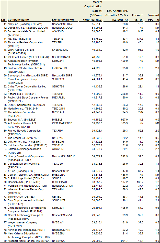 Best growth stocks to buy (list by market cap 2)