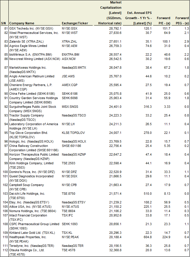 Best growth stocks to buy (list by market cap 3)