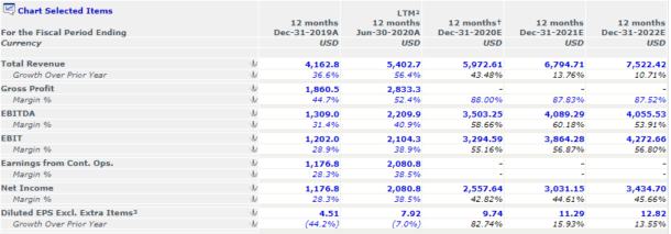 Top 20 Best Growth Stocks To Buy [2020] - New Academy Of Finance