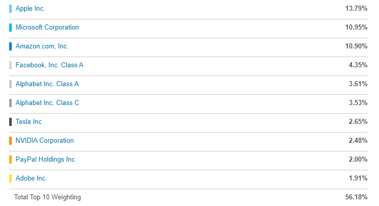 Best Performing ETFs Which Consistently Outperform The S&P500 Over The ...