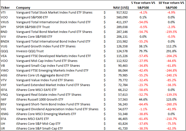 Best Performing ETFs Which Consistently Outperform The S&P500 Over The ...