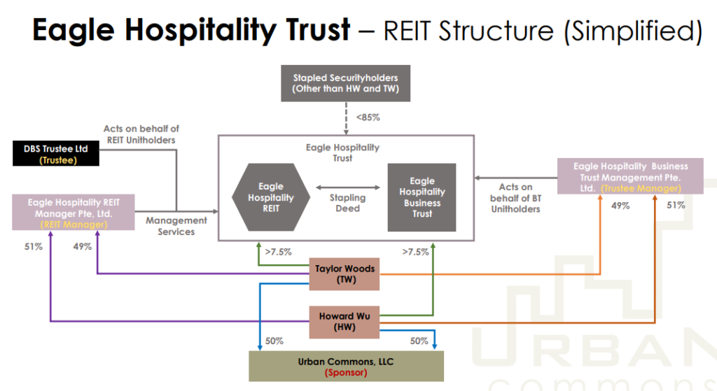 Eagle Hospitality Trust (EHT): Hearing sponsor Urban Common side of the story 1