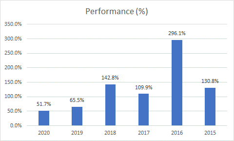 motley fool review (performance chart 1)