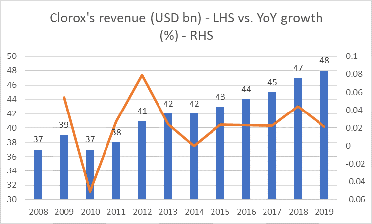 how to invest in dividend stocks (clorox revenue growth)