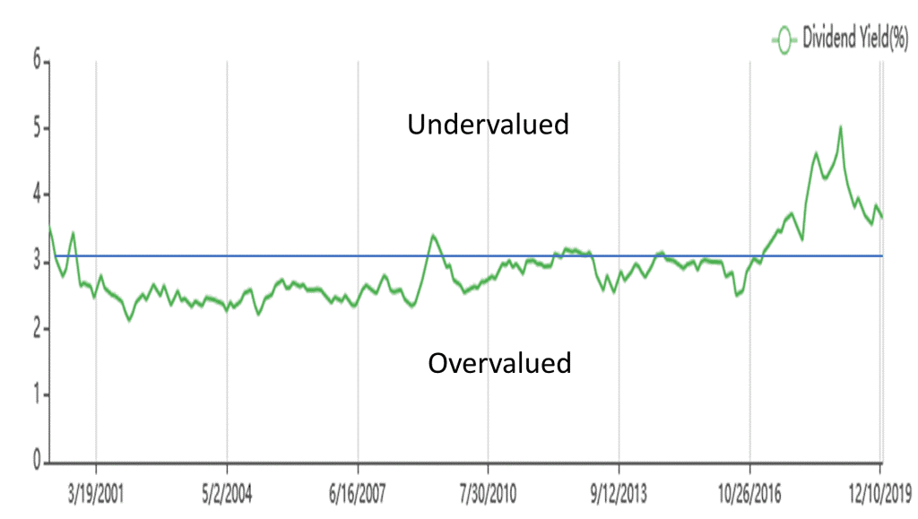 how to invest in dividend stocks (dividend yield theory)