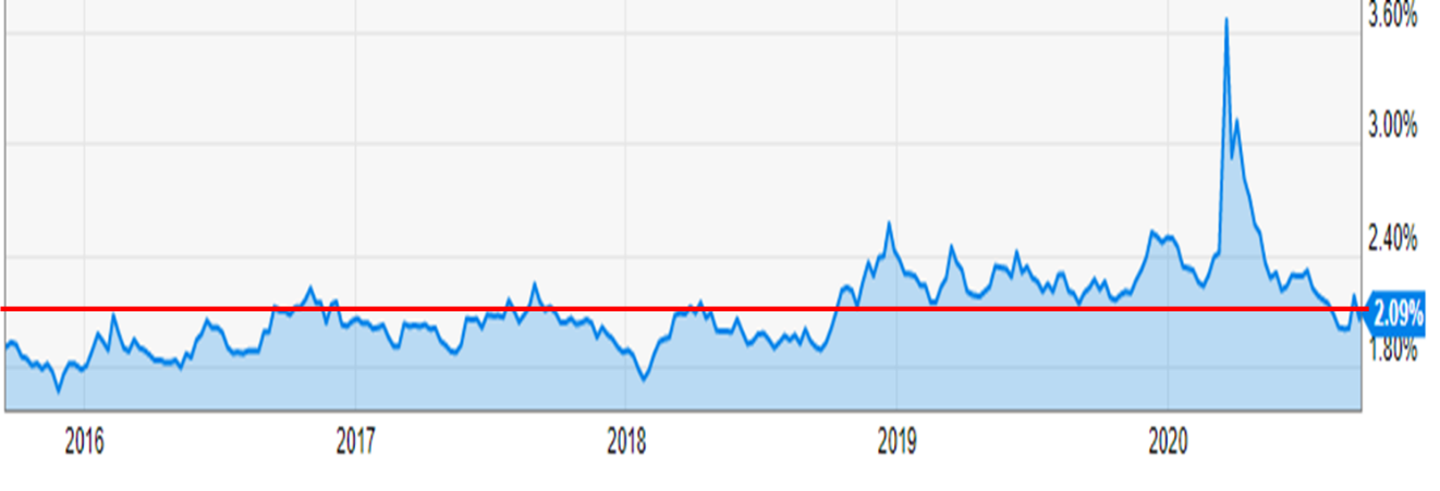 How To Invest In Dividend Stocks - New Academy Of Finance