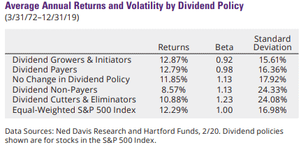 how to invest in dividend stocks (returns and volatility)