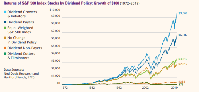 how to invest in dividend stocks (returns of dividend stocks)