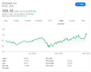 Top 20 SaaS Stocks: Which Are Those With Strong Gross Margins And ...