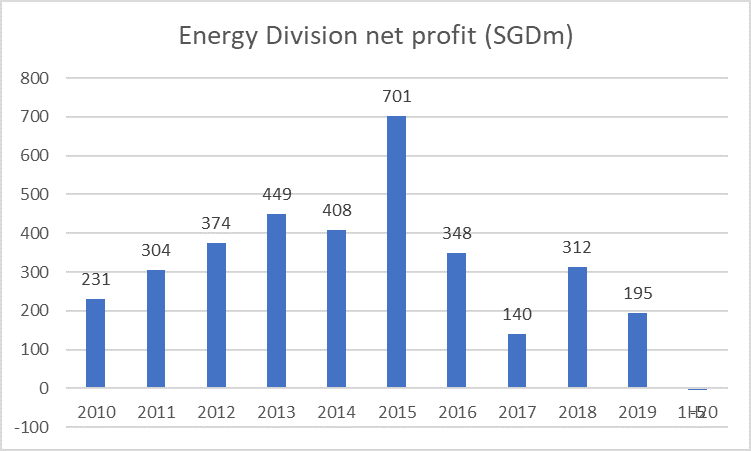 sembcorp industries (Energy division earnings)