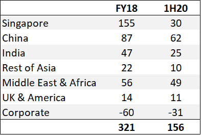 sembcorp industries (geographical breakdown)