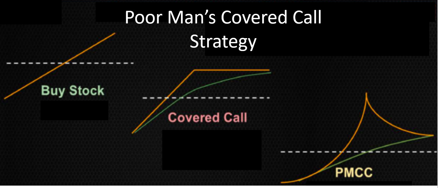 poor man's covered call