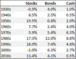 power of compound interest (stocks vs bonds vs cash 1)