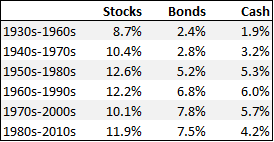 power of compound interest (stocks vs bonds vs cash 2)