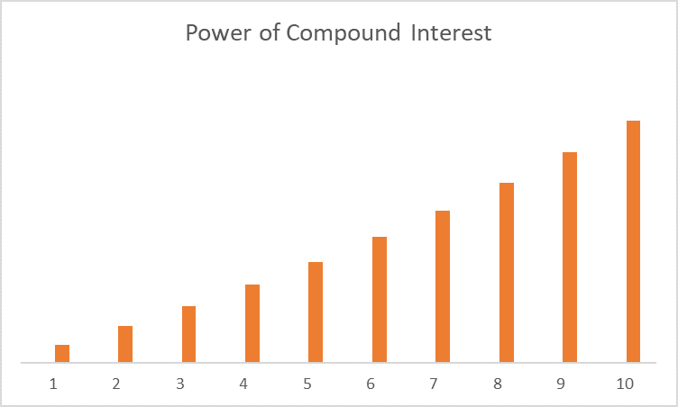 power of compound interest