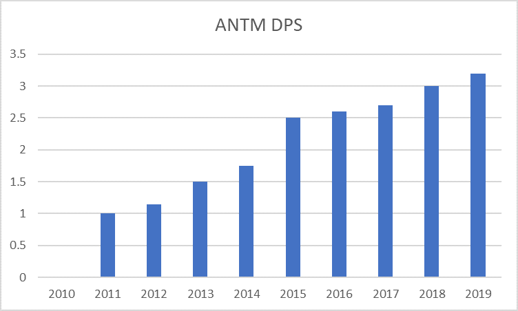 strong dividend growth stocks (antm)