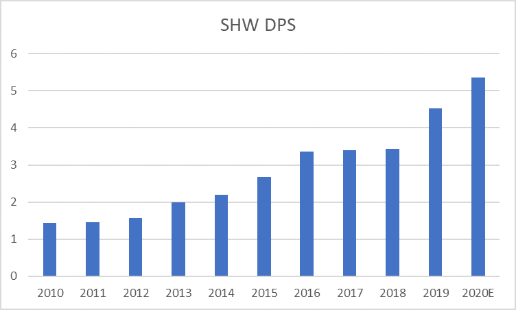 strong dividend growth stocks (shw)
