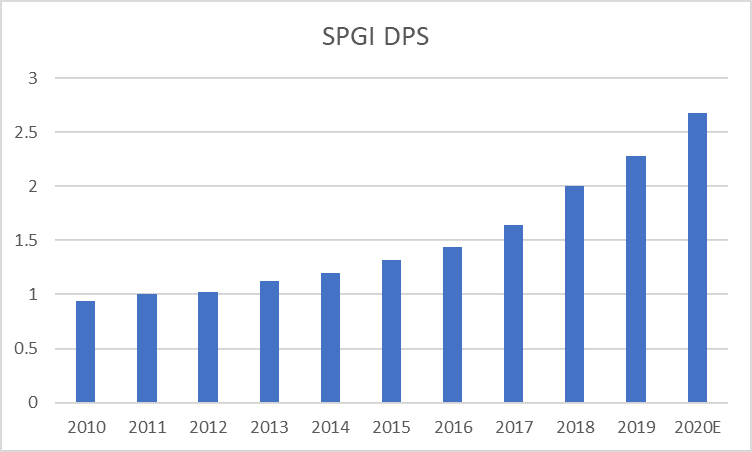 strong dividend growth stocks (spgi)