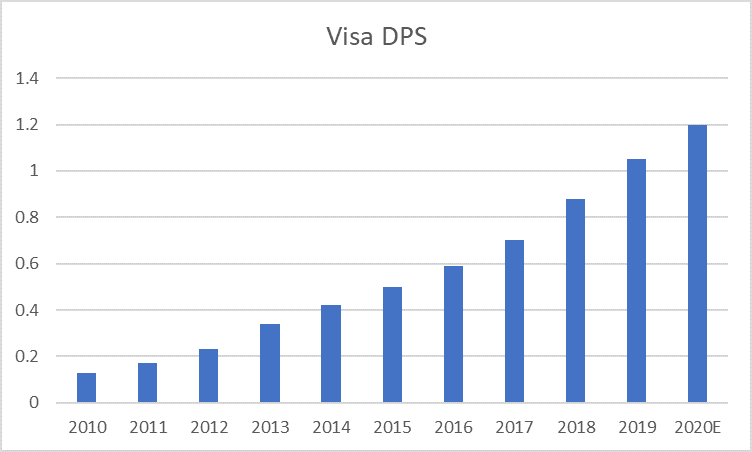 strong dividend growth stocks (visa)