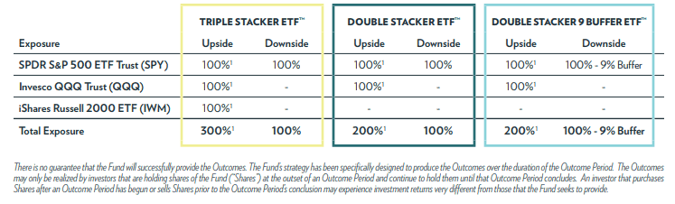 stacker etfs (returns exposure 2)