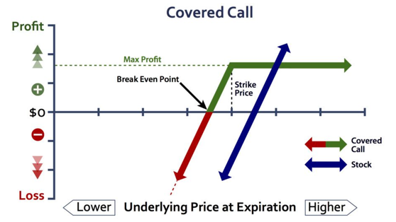 Safe option strategies (covered Call)